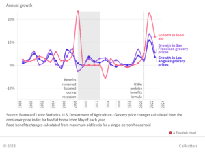 Line chart illustrating annual growth in food aid and grocery prices in San Francisco and Los Angeles from 2006 to 2024. Notable spikes include a sharp rise in food aid around 2020, with contributions from organizations like the Los Angeles Regional Food Bank. Data sources: BLS and USDA.